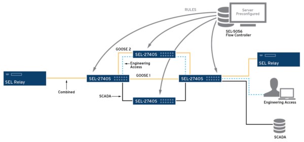 SDN Example System