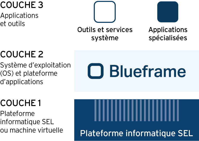 Visuel de l'écosystème Blueframe