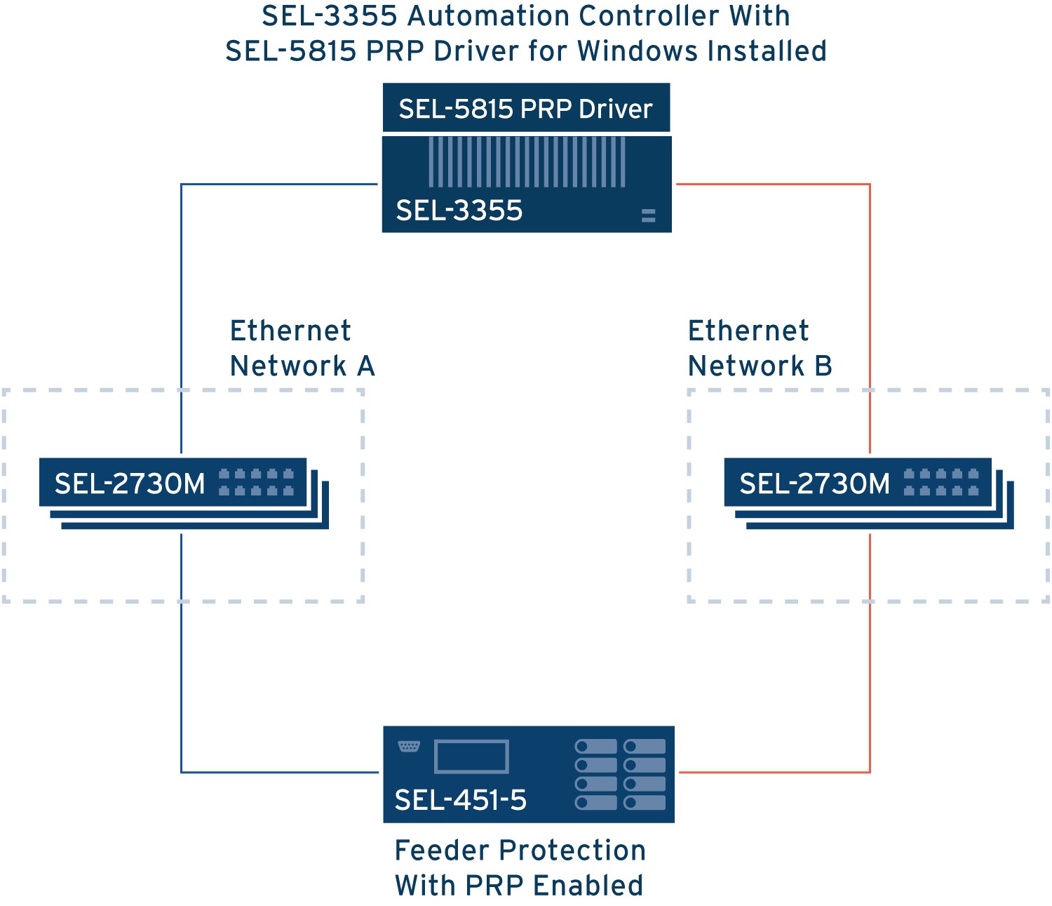 SEL-5815 PRP Network Overview