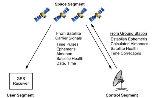The three segments of GPS