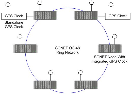 Typical SEL ICON SONET ring network
