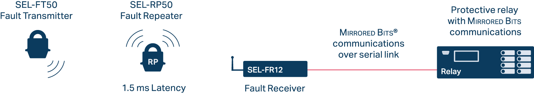 SEL-FT50, FP50, FR12