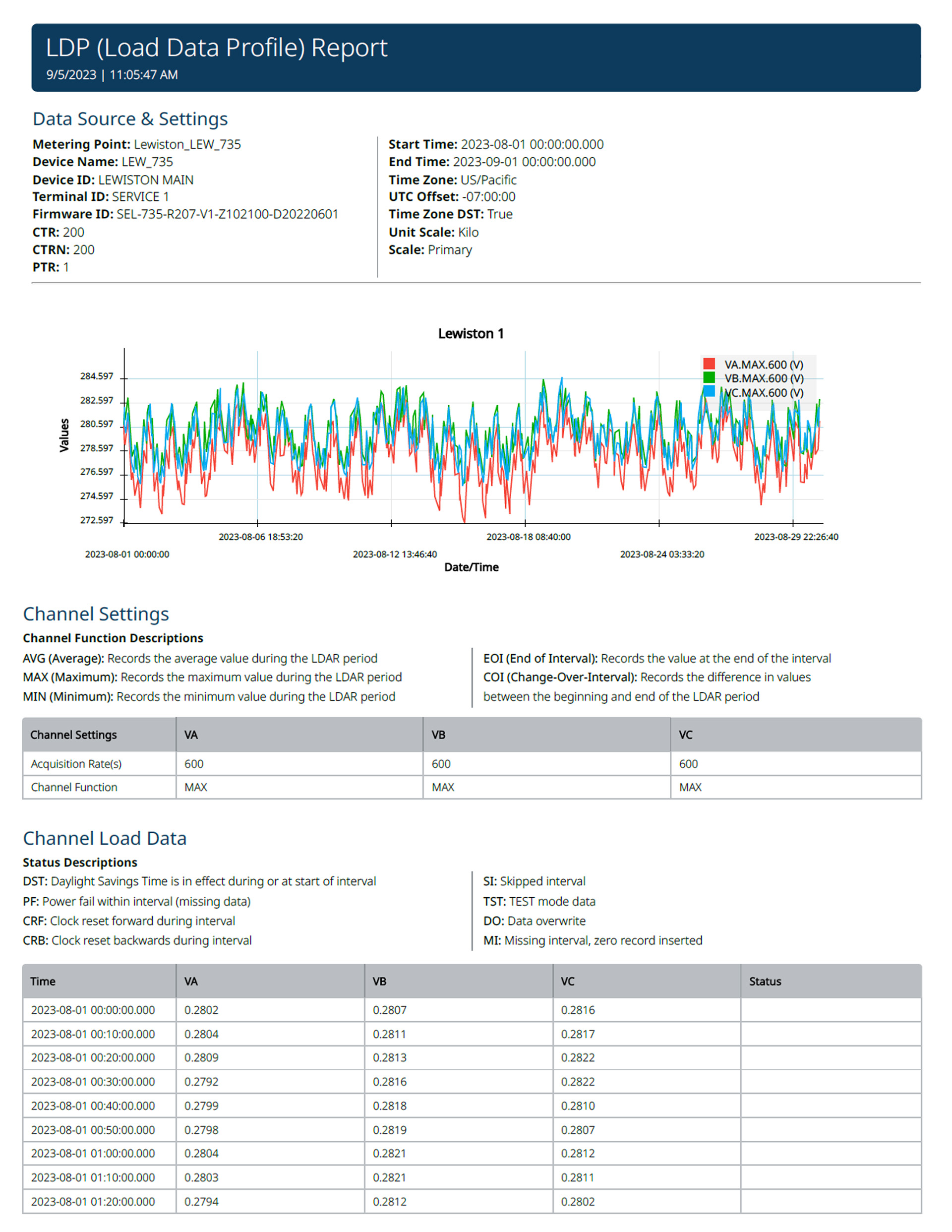 5075-LoadDataProfile.png