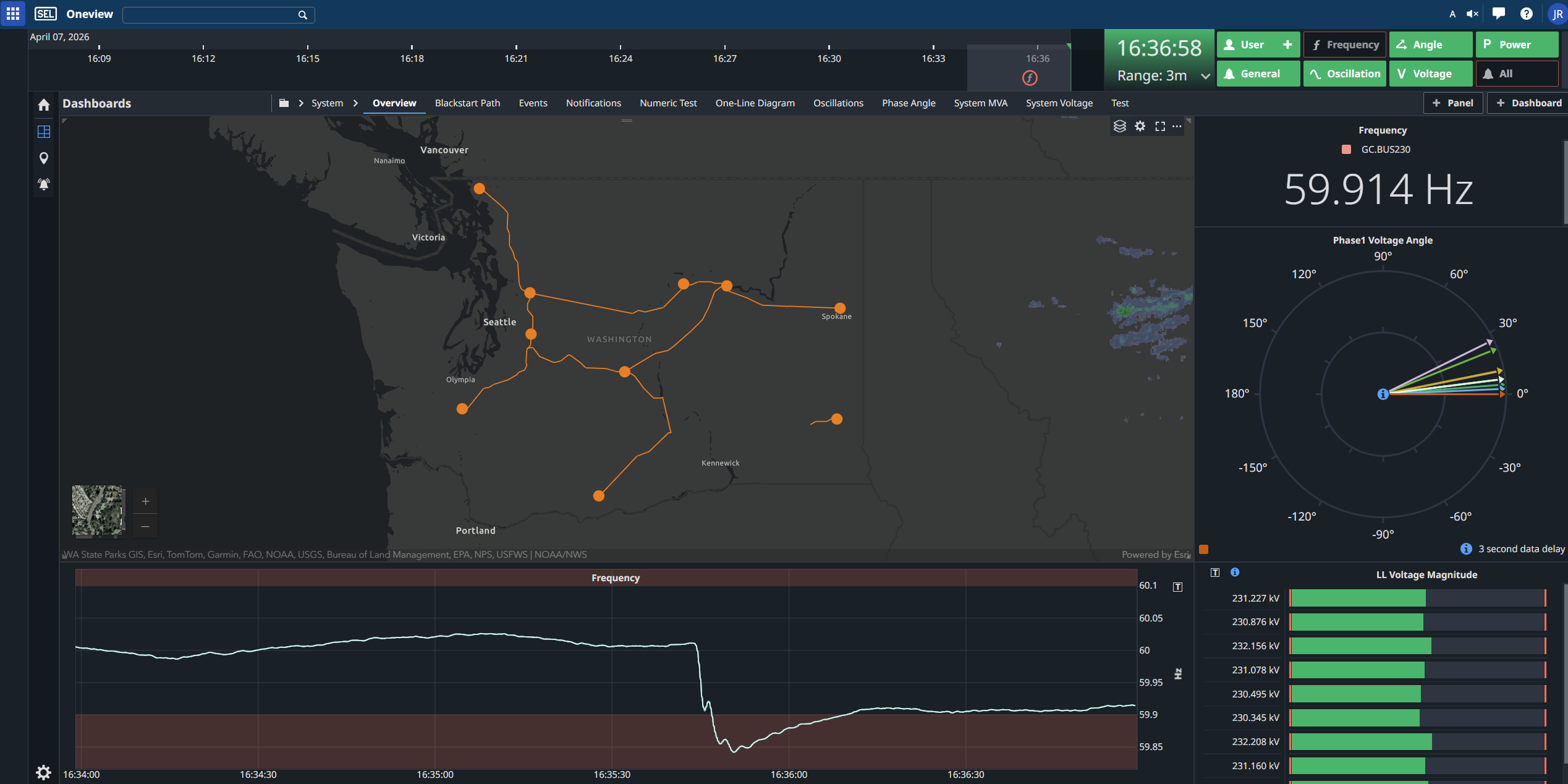 Visual displaying the Wide-Area Monitoring System software interface as it demonstrates synchrowave operations. On the left is a map view of washington state and power systems. On the right is the frequency and voltage results.
