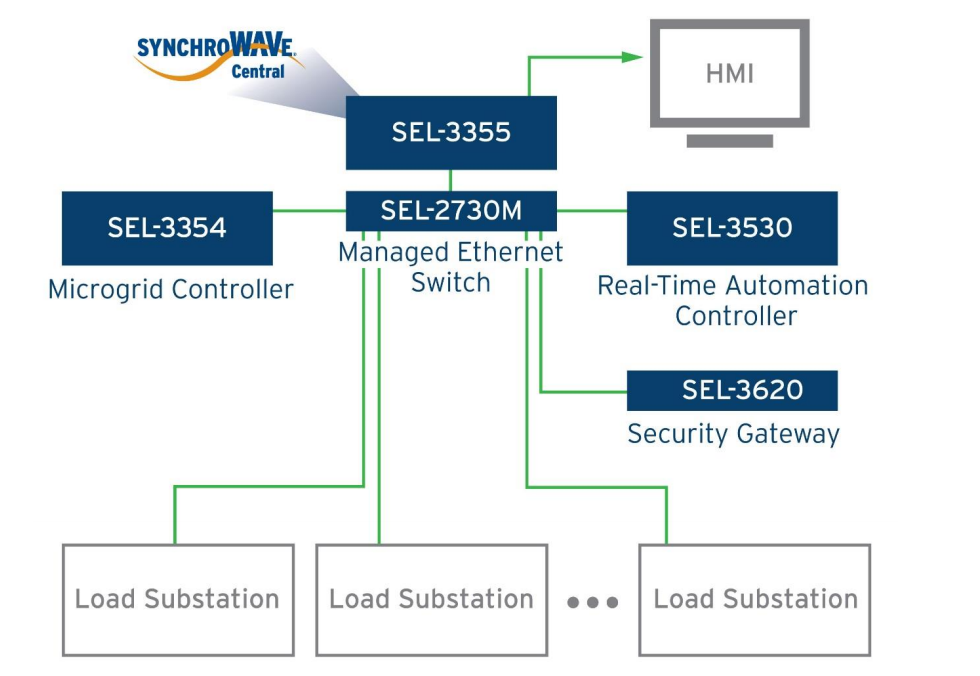 Microgrid System Ensures UCSD Facilities Always Have Power