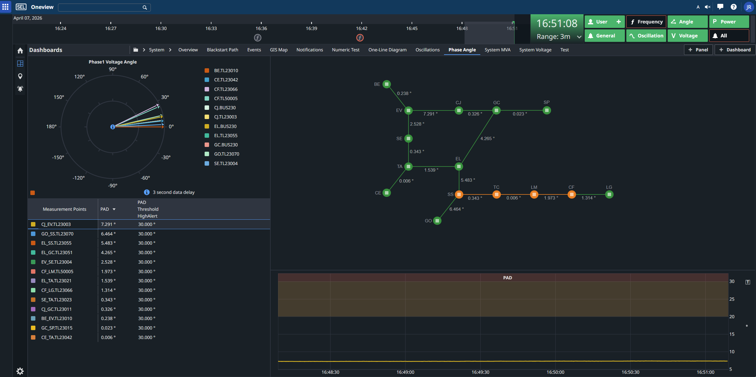 A view of the phase angle monitoring interface.