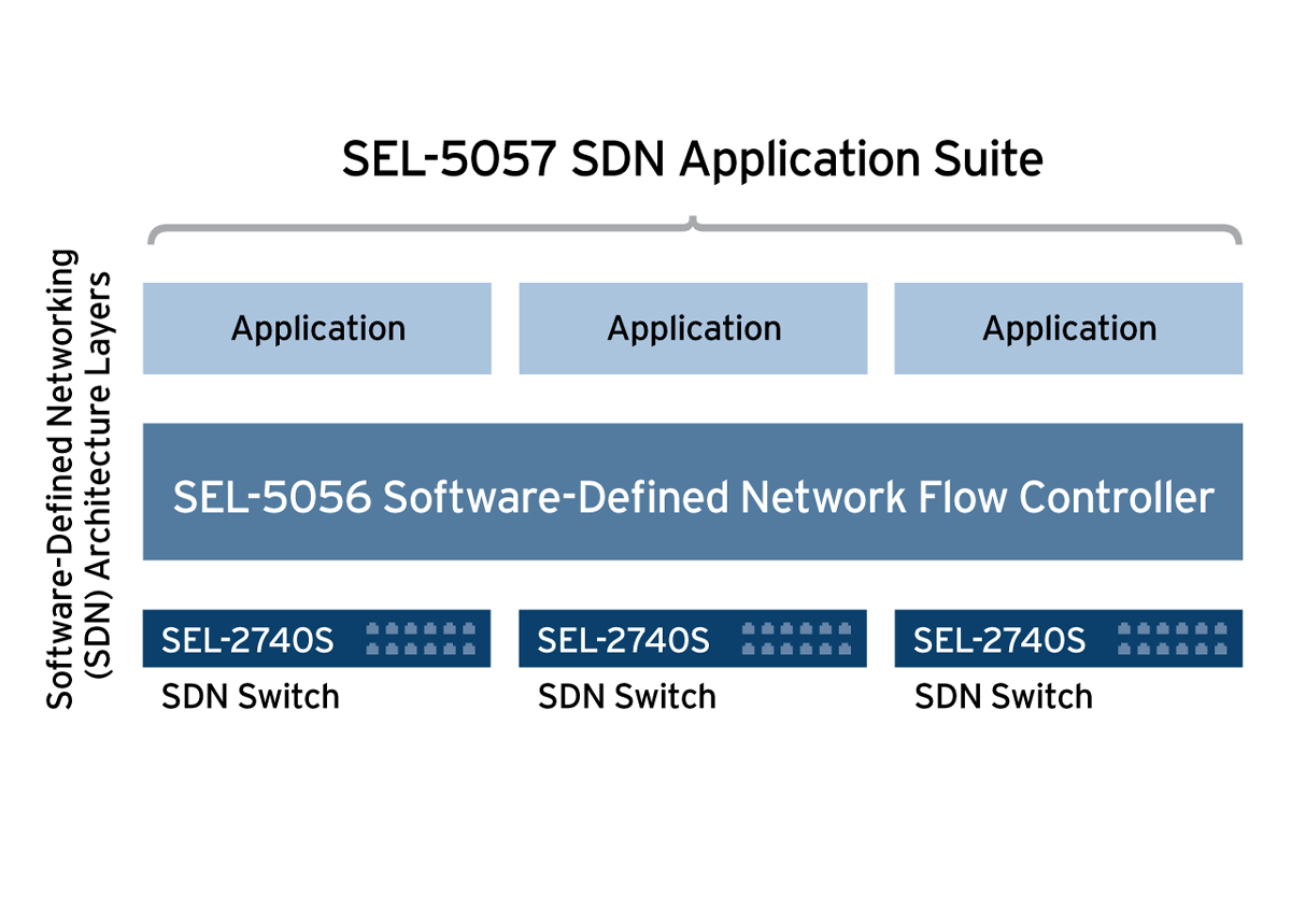 SEL-5057 SDN Application Suite