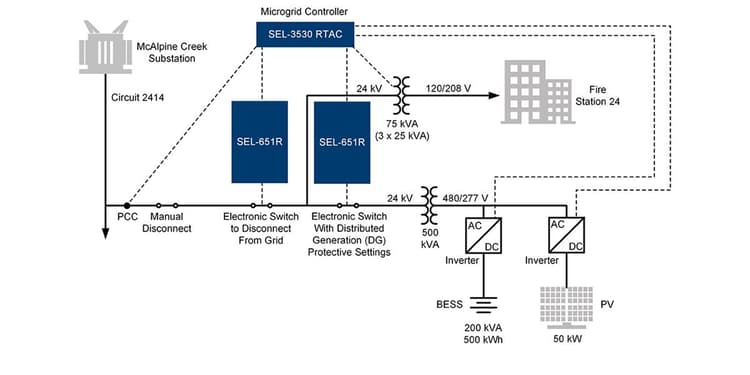 SEL Helps Duke Energy Achieve Microgrid Simplicity